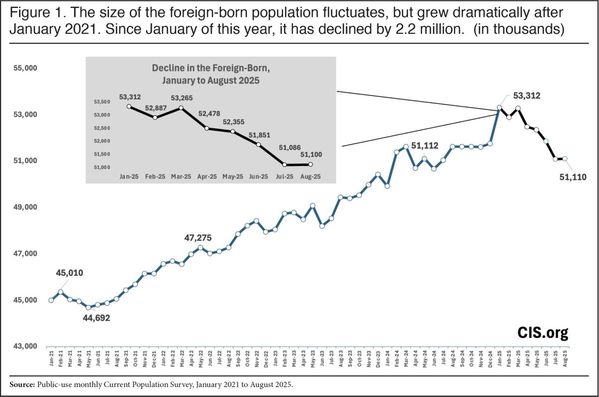 DHS Confirms U.S. Sees Net Negative Migration for First Time in 50 Years