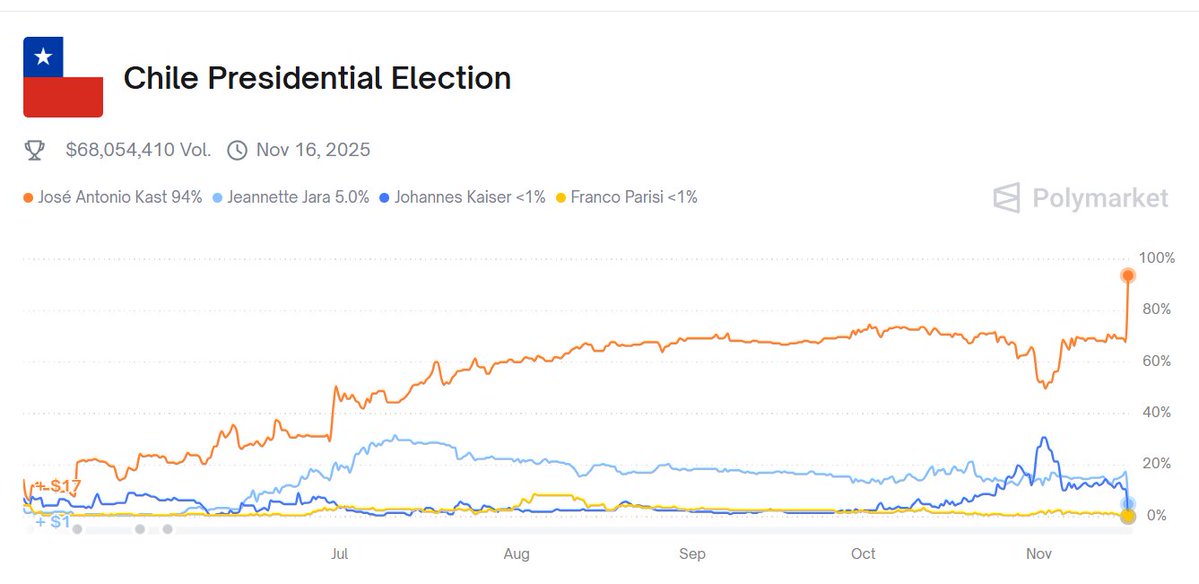 Chilean Republicans Poised to Defeat Leftist Communists in Runoff