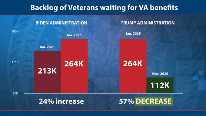 Veterans' VA Benefits Backlog Decreases 57% Under Trump Administration